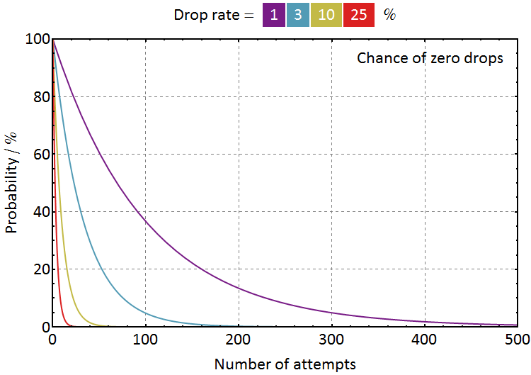 Drop chance zero.png